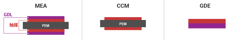 PEM（電解質）の両側に触媒を塗布したCCM。それぞれのGDL（電極）に触媒を塗布したGDE。