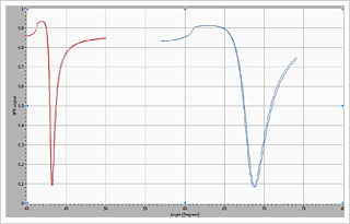 気相での共鳴(赤)と液相での共鳴角(青)