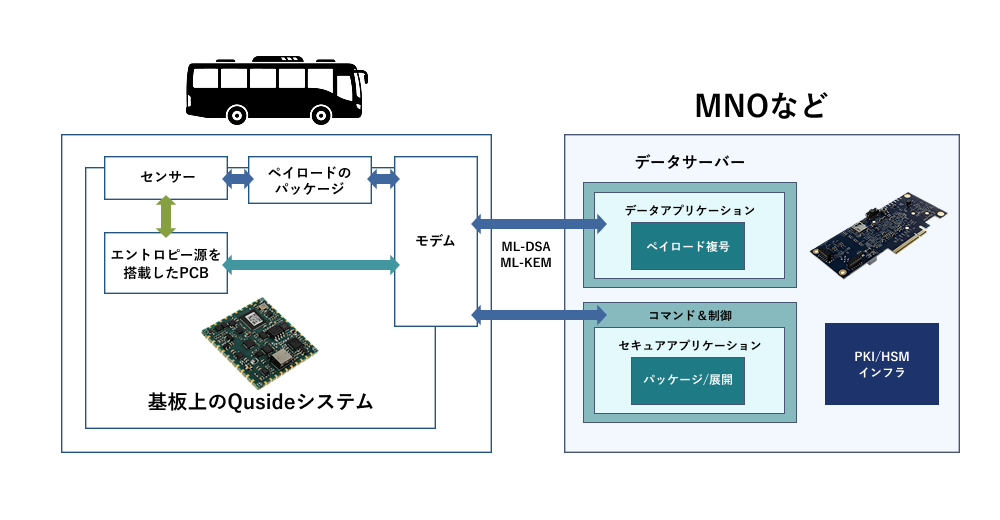 量子乱数生成器（QRNG）の構成解説図